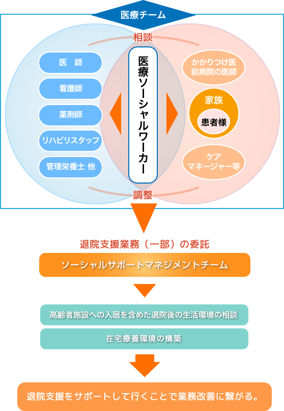 退院支援業務（一部）の委託