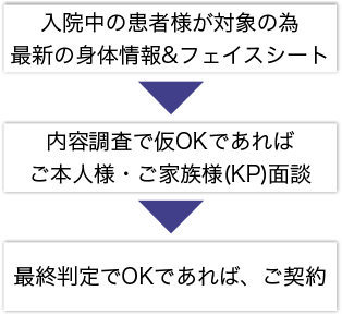 入居者の内容調査の流れ