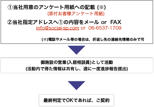 営業代行プランの流れ