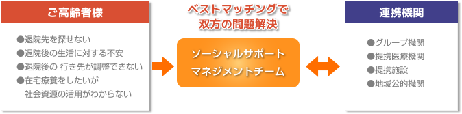 高齢者の退院業務をサポート